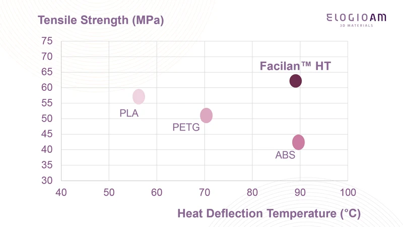 Facilan™ HT Filament