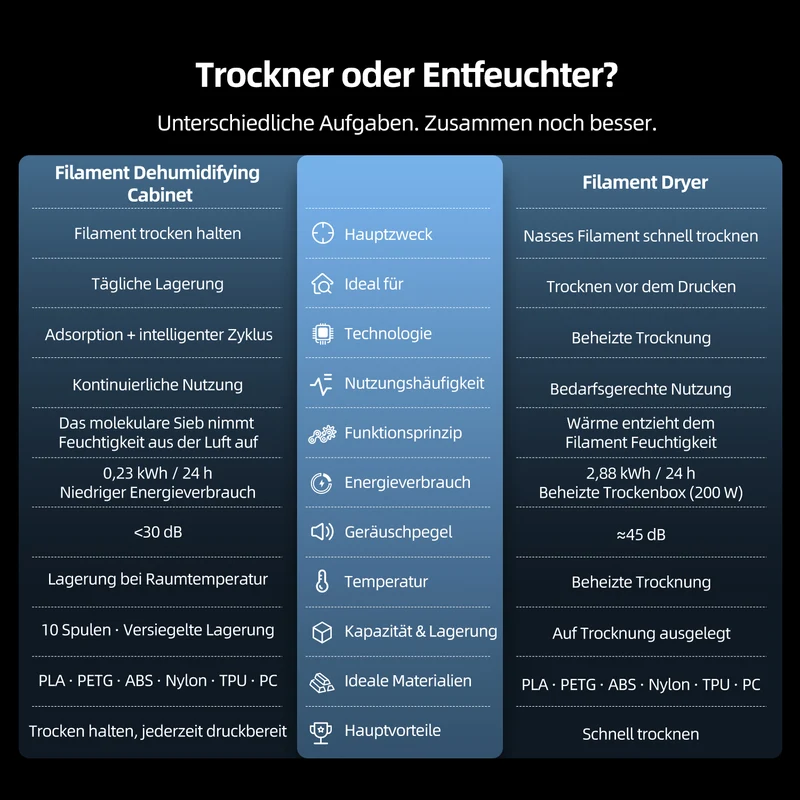[Vorbestellung] FilaDC i10 Filament-Entfeuchtungsschrank
