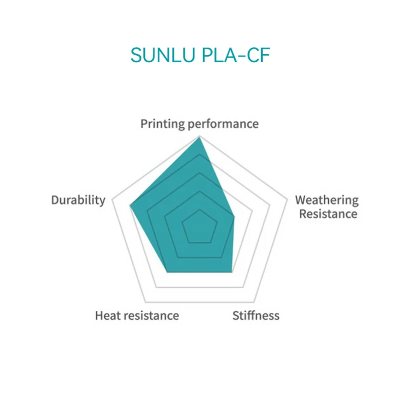 SUNLU PLA-CF (PLA-Kohlefaser) 3D Drucker Filament 1KG