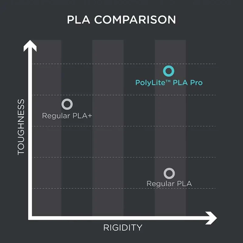 Polymaker PolyLite PLA PRO 1,75mm 1000g