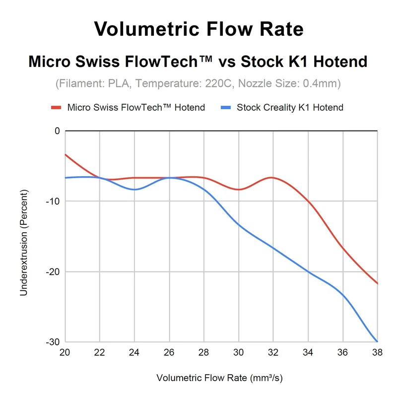Micro Swiss FlowTech™ Hotend für Creality K1/ K1 Max & K1C