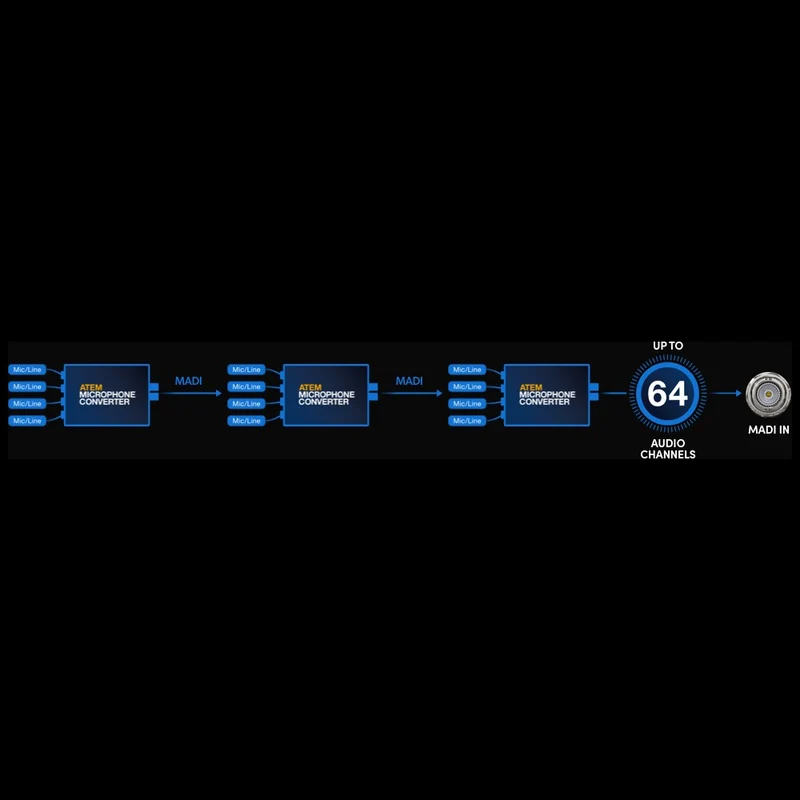 Blackmagic ATEM Mikrofonkonverter